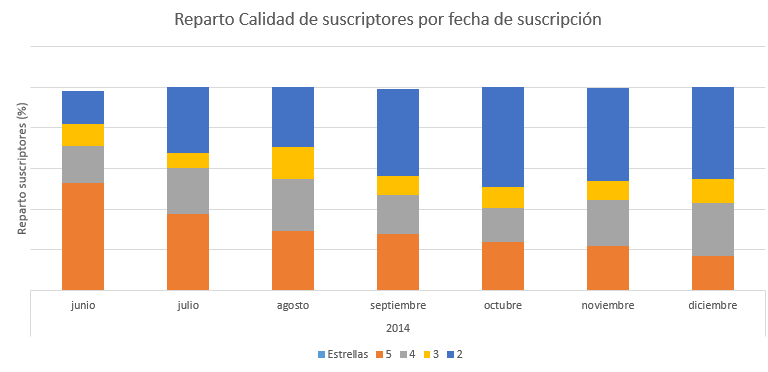Gráfica calidad de suscriptores por fecha de alta 1