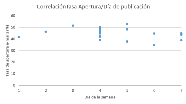 Gráfico correlación tasa apertura dia de envío newsletter